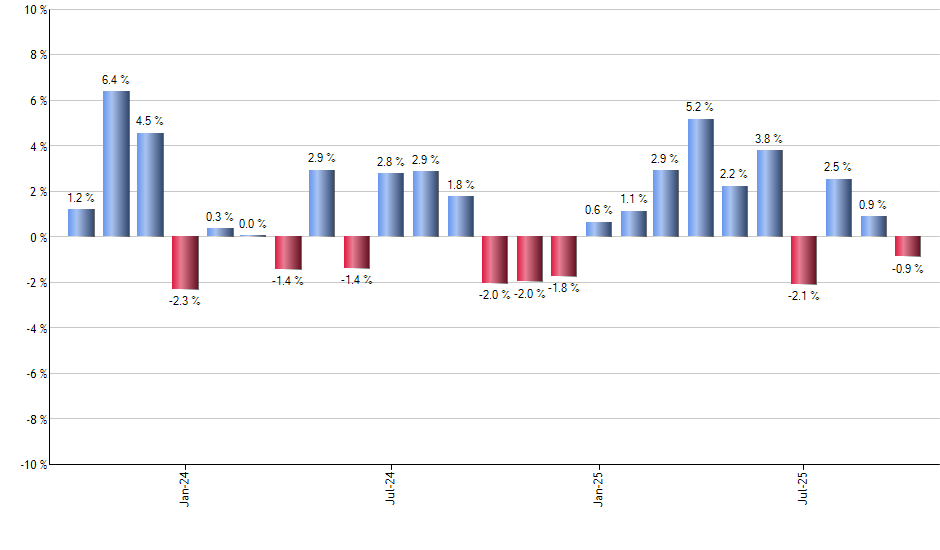 BOXX monthly returns chart