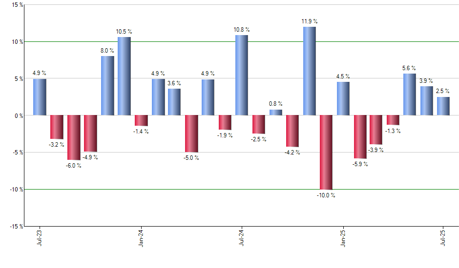 FDN monthly returns chart