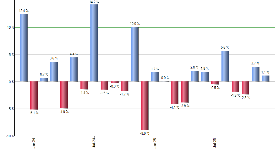 DWM monthly returns chart