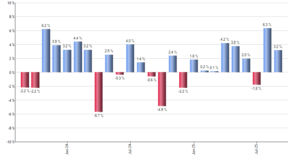 KBWY monthly returns chart