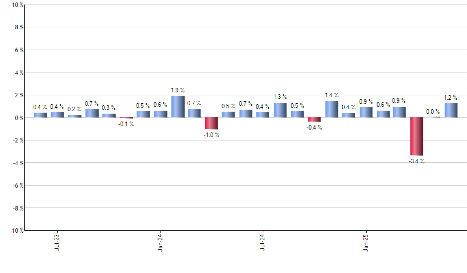 SLQD monthly returns chart