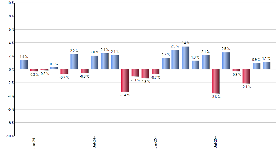 NDAQ monthly returns chart