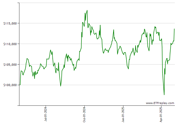 JO monthly returns chart