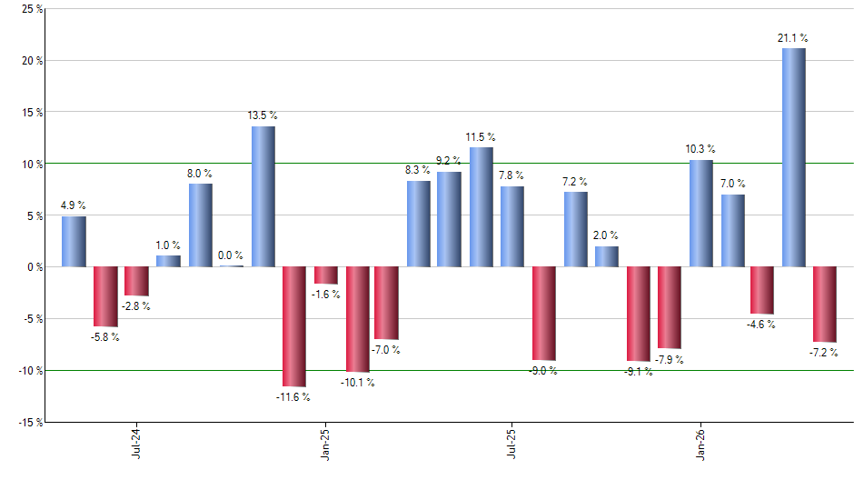 SHW monthly returns chart