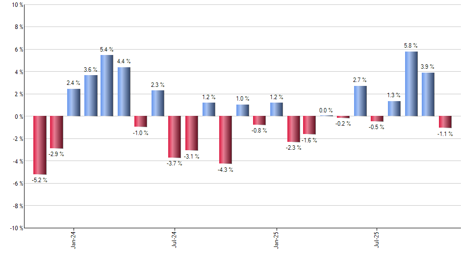 LK monthly returns chart