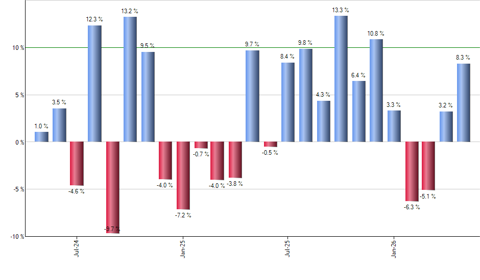 HEEM monthly returns chart