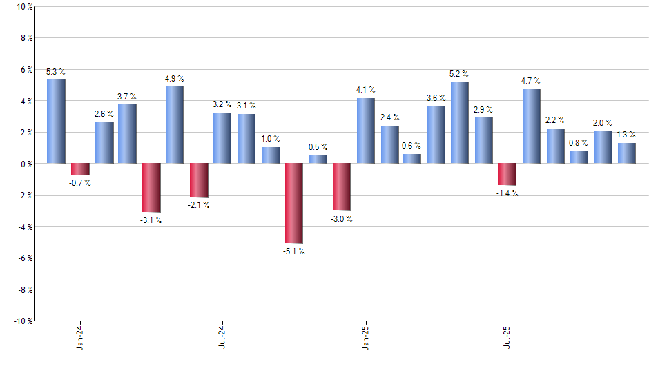 PDEC monthly returns chart