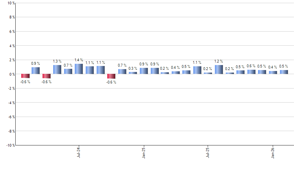 PFE monthly returns chart