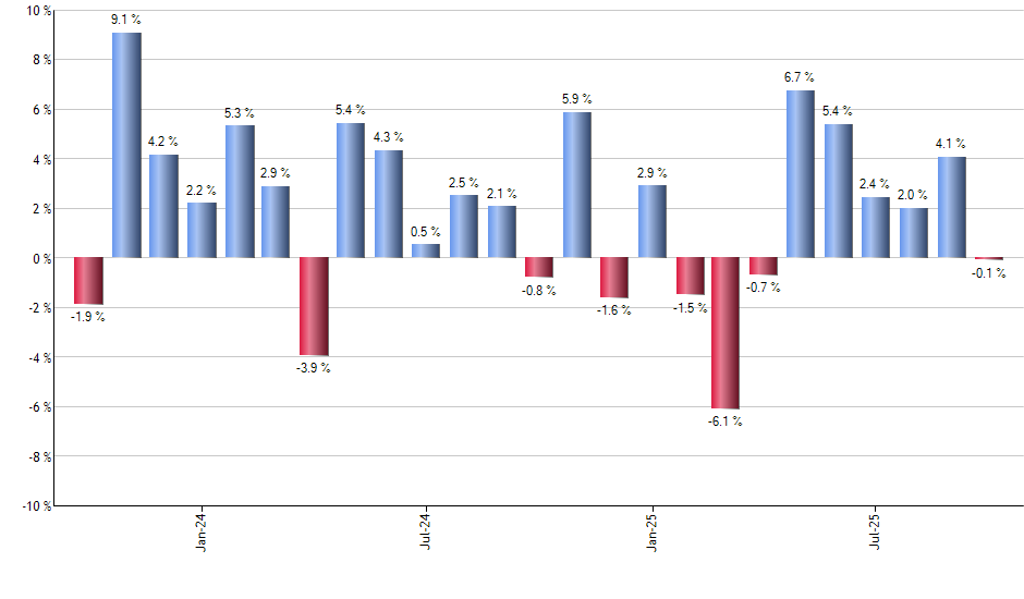 PSEP monthly returns chart