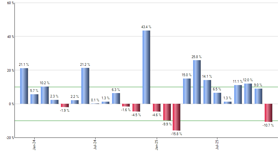 FXI monthly returns chart