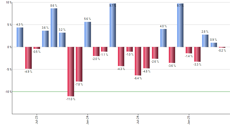 EUSA monthly returns chart