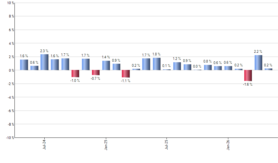 ISTB monthly returns chart