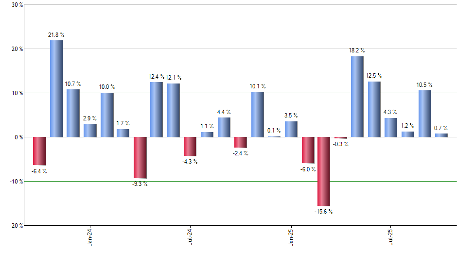 REGL monthly returns chart