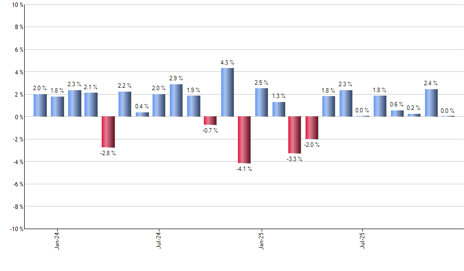 UJB monthly returns chart