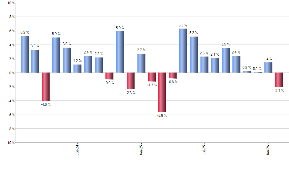 XTN monthly returns chart