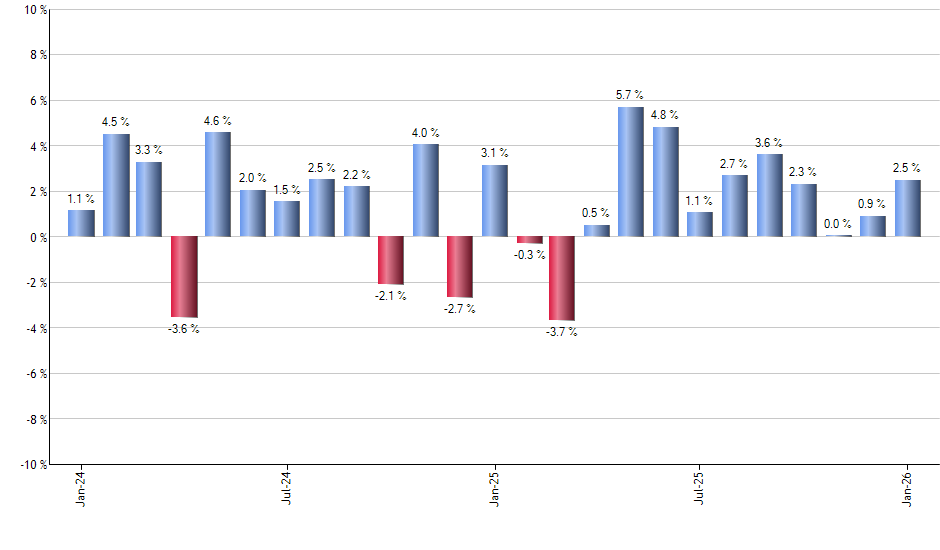 GDX monthly returns chart