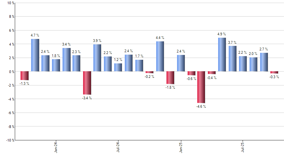 MVV monthly returns chart