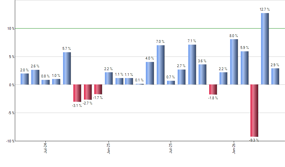MDIV monthly returns chart