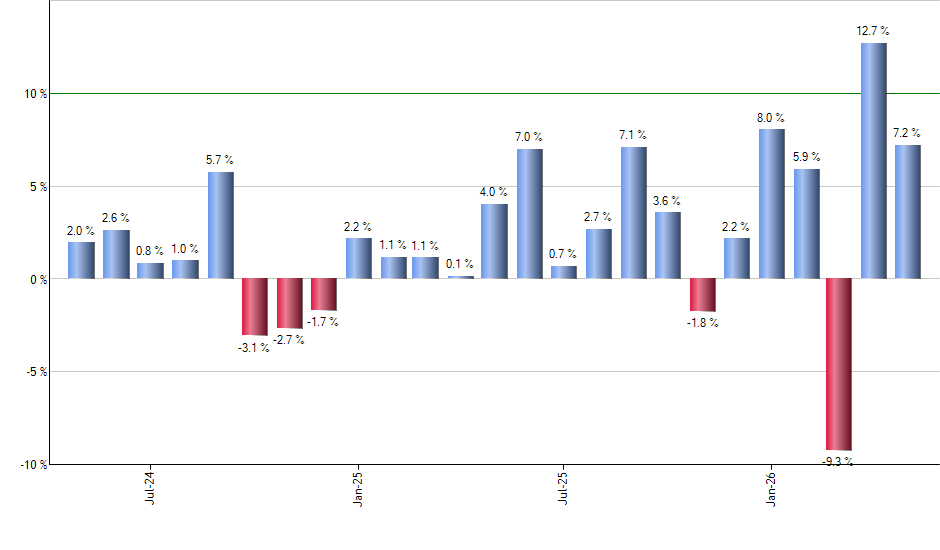 FXB monthly returns chart