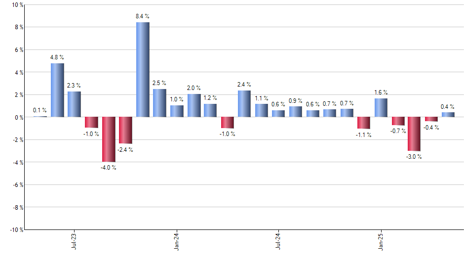 FXC monthly returns chart