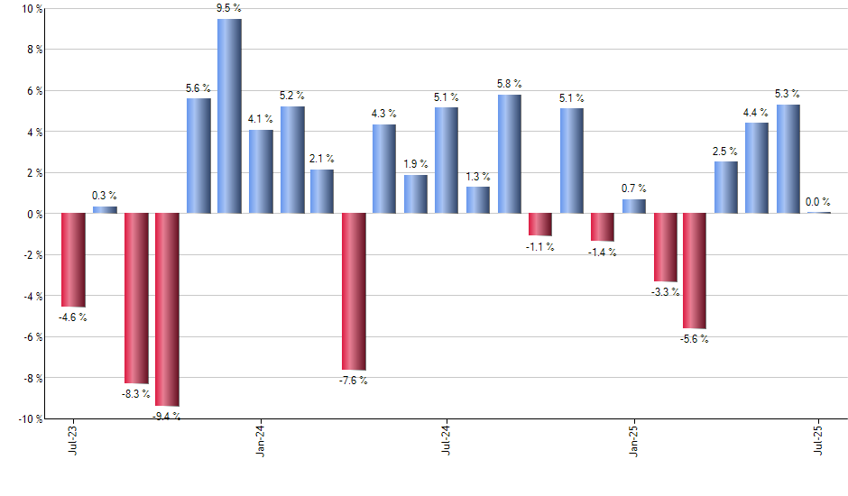 MAR monthly returns chart
