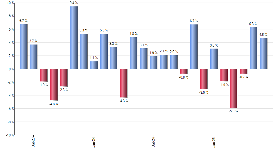 DGRE monthly returns chart