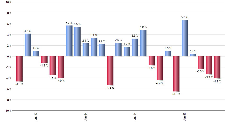 USFR monthly returns chart