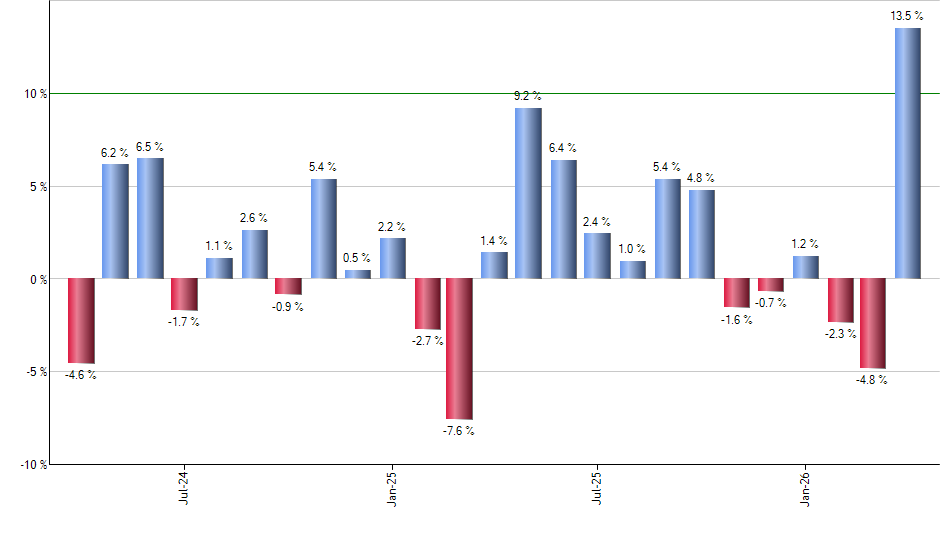GTAA monthly returns chart