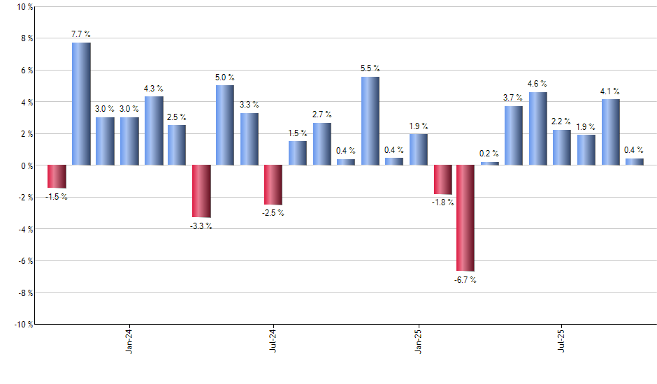 EPP monthly returns chart