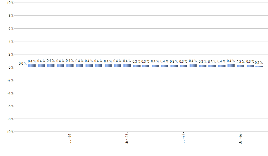 FXF monthly returns chart
