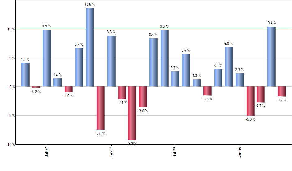 MBB monthly returns chart