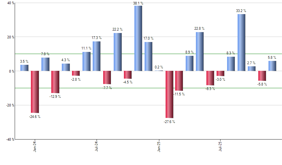 EUHY monthly returns chart