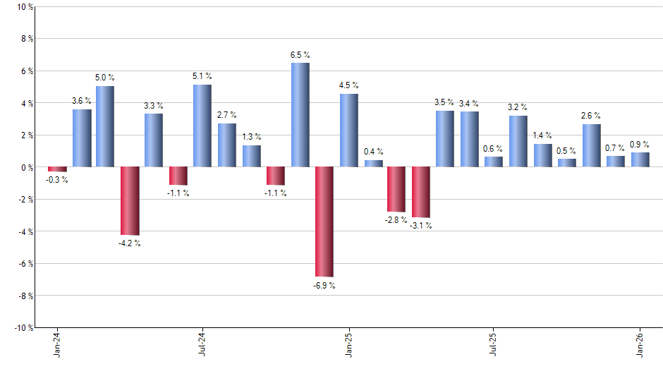 PTLC monthly returns chart
