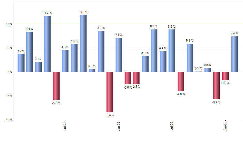 IOO monthly returns chart