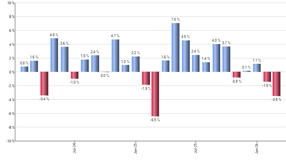 IYG monthly returns chart