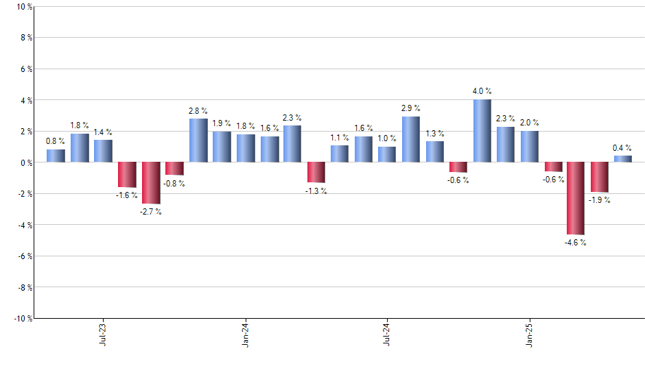ZIV monthly returns chart