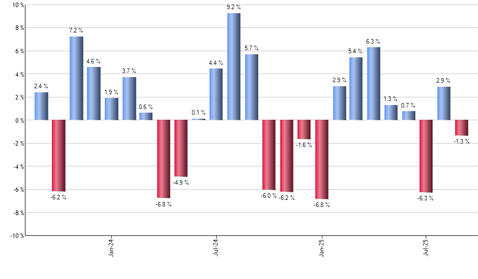 GSST monthly returns chart