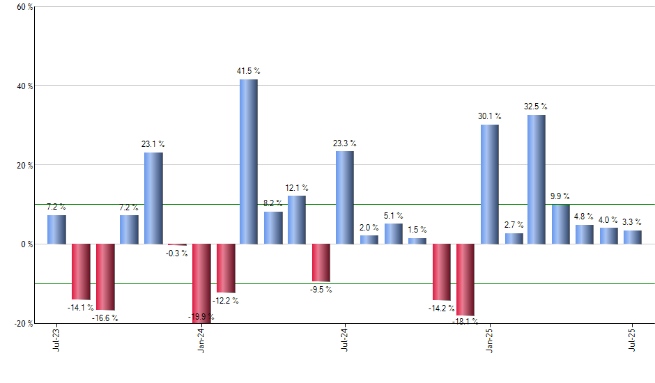 XLG monthly returns chart