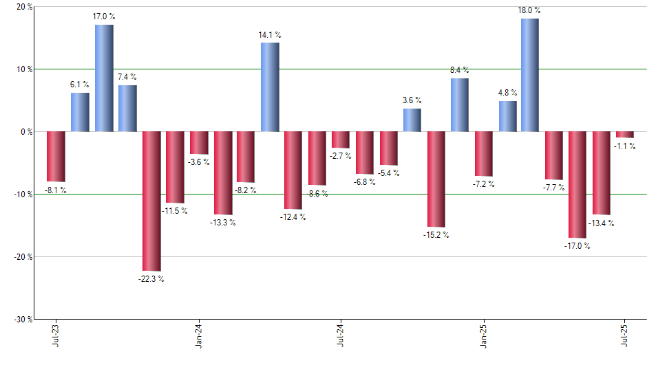 FQAL monthly returns chart