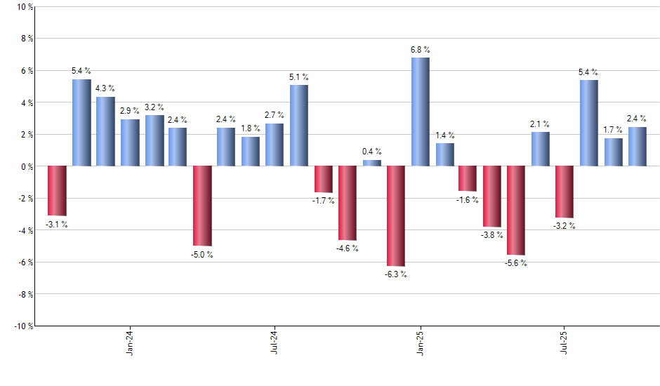 HAUZ monthly returns chart