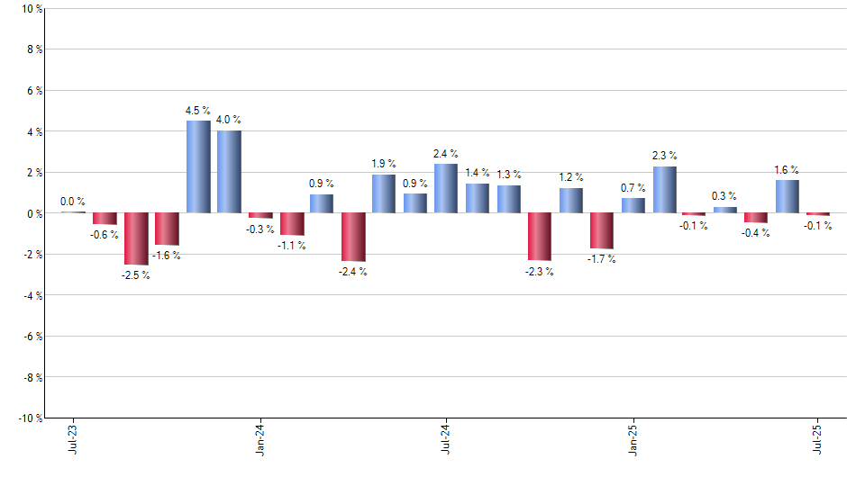 EWG monthly returns chart