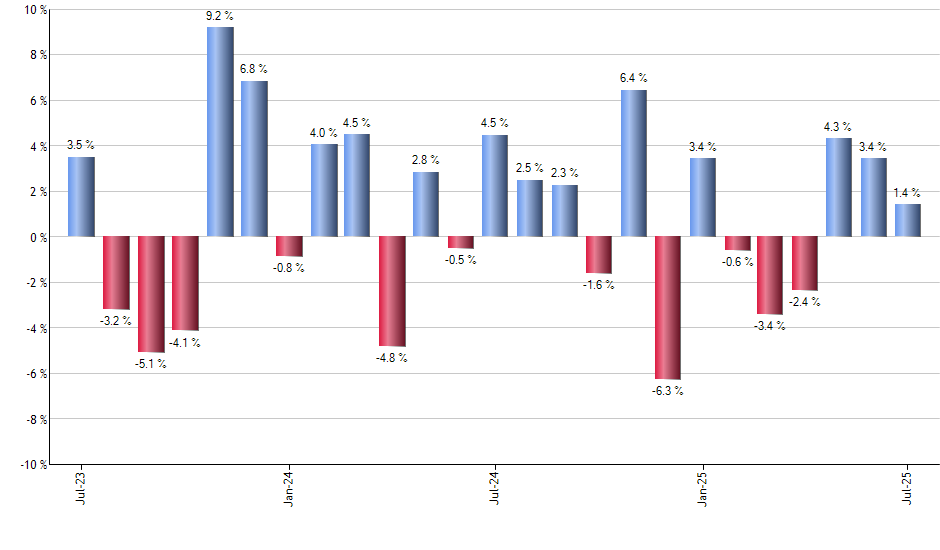 BIL monthly returns chart