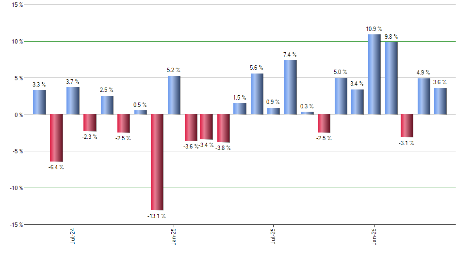 FNDC monthly returns chart