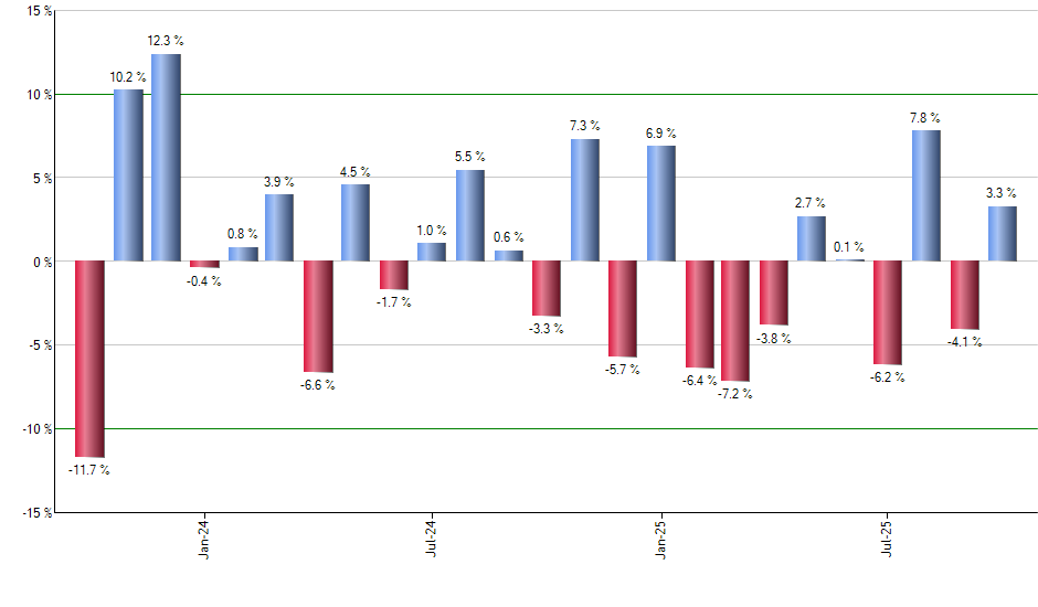 PFEB monthly returns chart