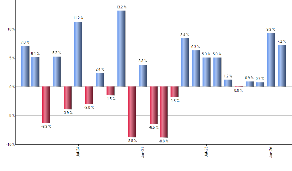 VFVA monthly returns chart