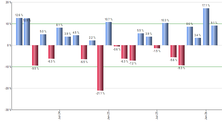 UST monthly returns chart