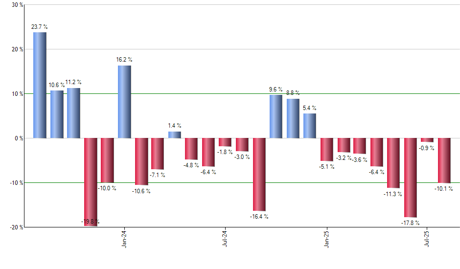 ZROZ monthly returns chart