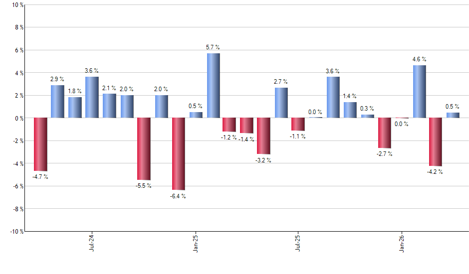 INTF monthly returns chart