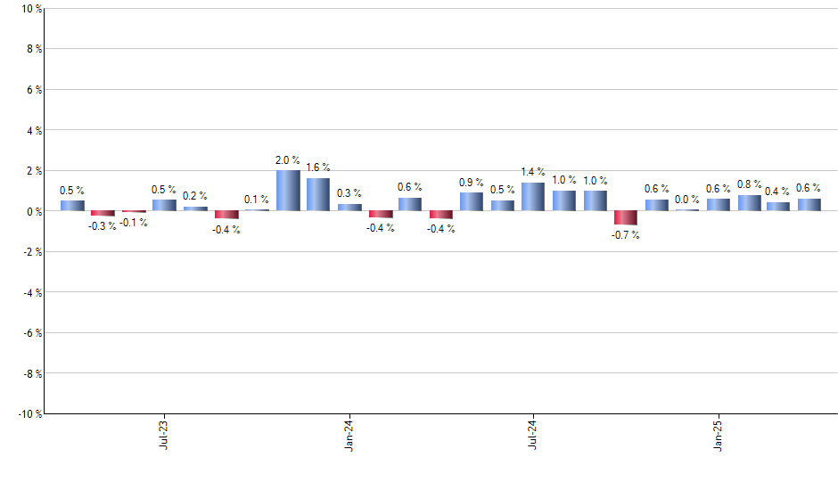 NOCT monthly returns chart