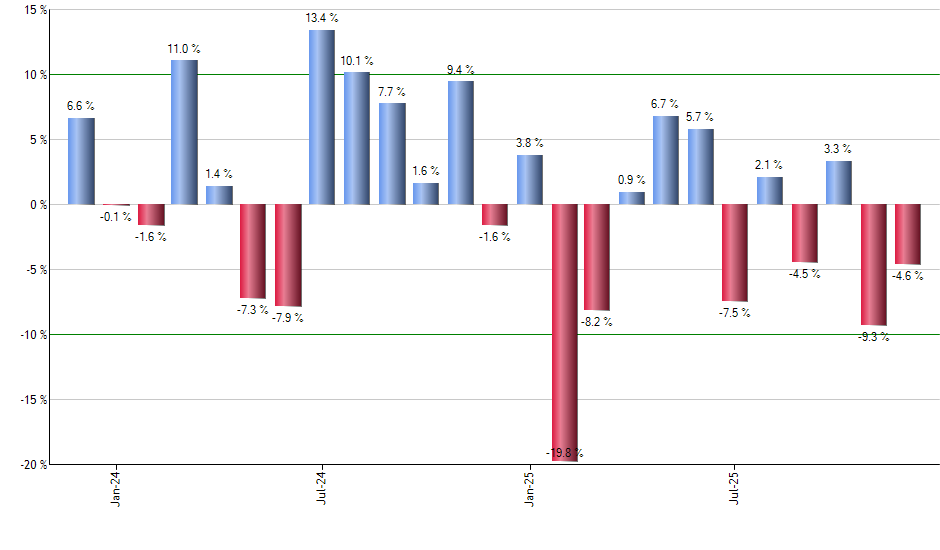 TSLL monthly returns chart